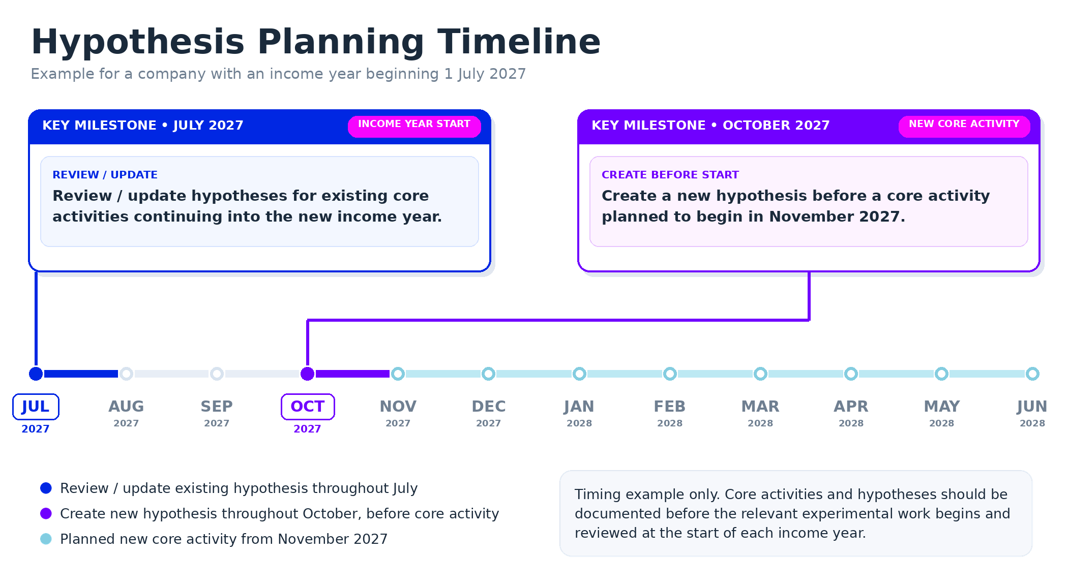 R&D hypothesis planning timeline