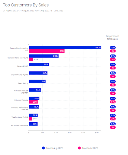 Financial Dashboard Reporting | BlueRock